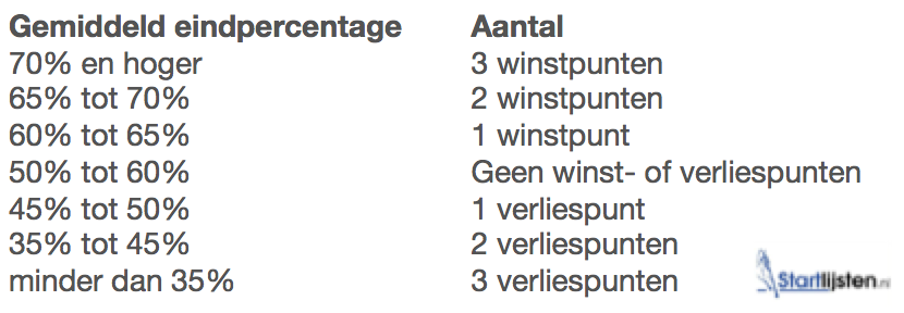 Een centrale tool die een belangrijke rol speelt cijfer Gymnast Winst- en verliespunten dressuur